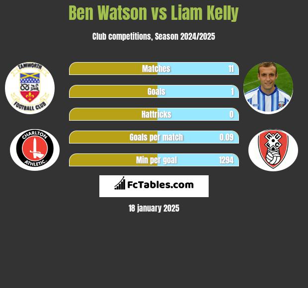 Ben Watson vs Liam Kelly h2h player stats