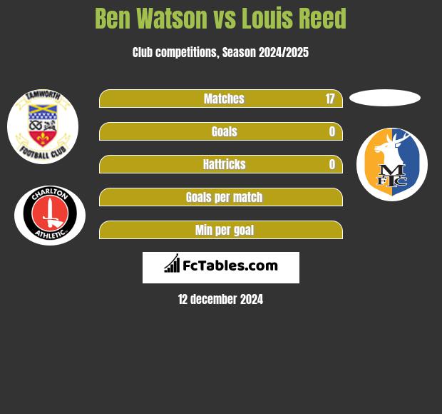 Ben Watson vs Louis Reed h2h player stats