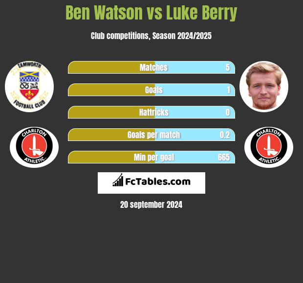 Ben Watson vs Luke Berry h2h player stats