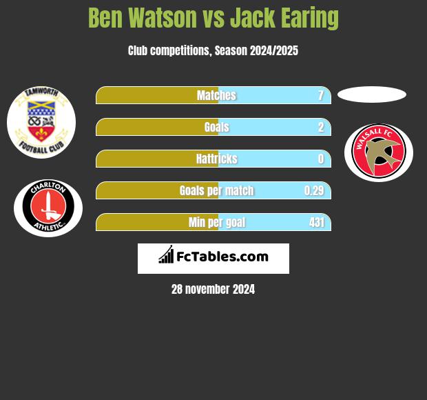 Ben Watson vs Jack Earing h2h player stats