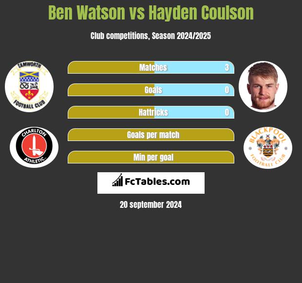 Ben Watson vs Hayden Coulson h2h player stats