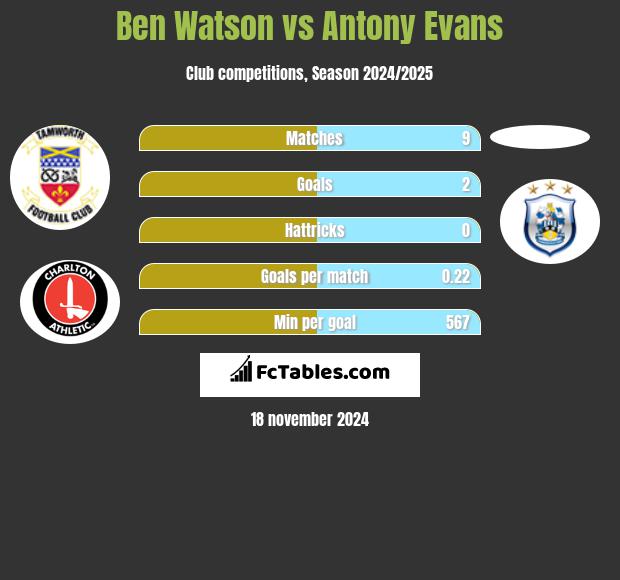 Ben Watson vs Antony Evans h2h player stats