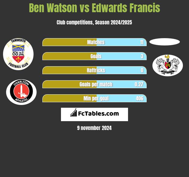 Ben Watson vs Edwards Francis h2h player stats