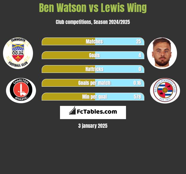 Ben Watson vs Lewis Wing h2h player stats