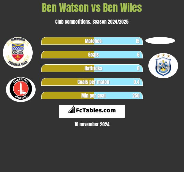 Ben Watson vs Ben Wiles h2h player stats