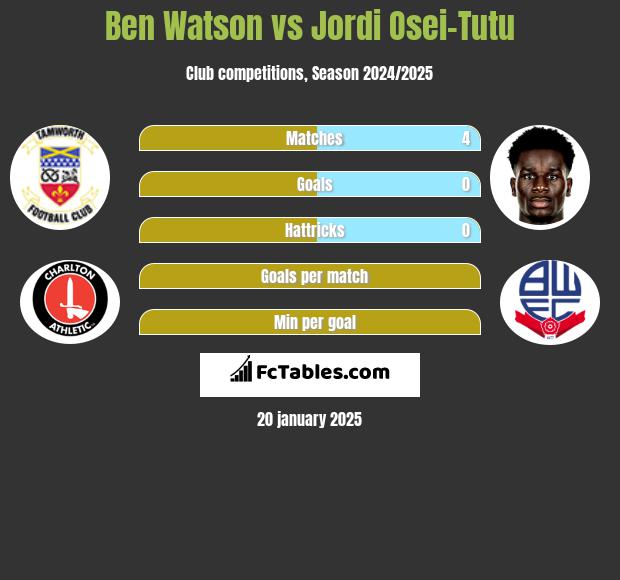 Ben Watson vs Jordi Osei-Tutu h2h player stats