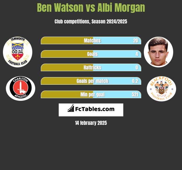 Ben Watson vs Albi Morgan h2h player stats