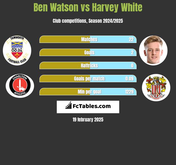 Ben Watson vs Harvey White h2h player stats