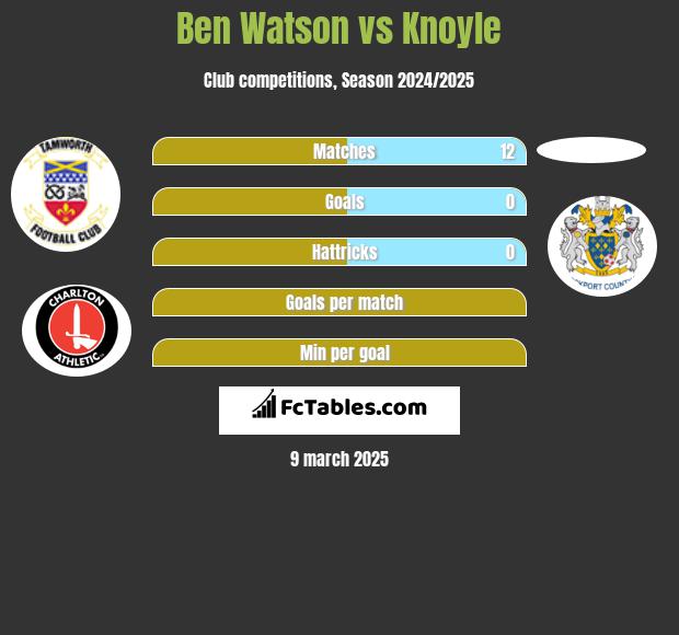 Ben Watson vs Knoyle h2h player stats