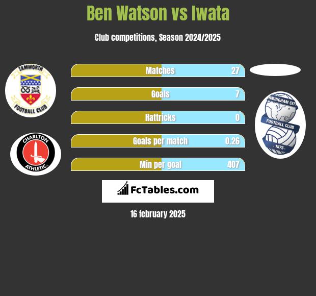 Ben Watson vs Iwata h2h player stats