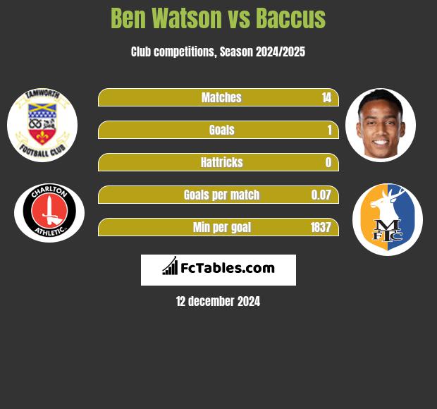 Ben Watson vs Baccus h2h player stats