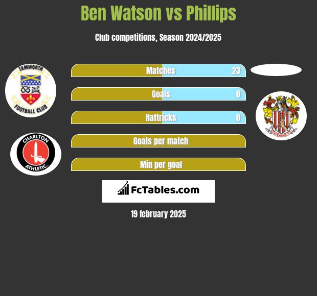 Ben Watson vs Phillips h2h player stats