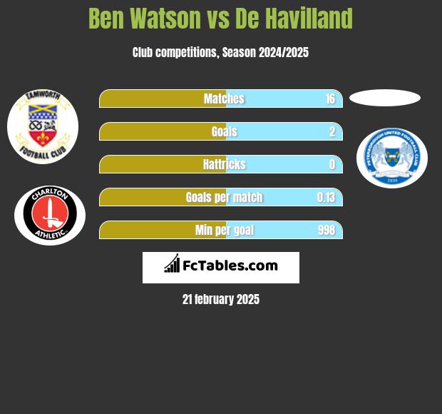 Ben Watson vs De Havilland h2h player stats