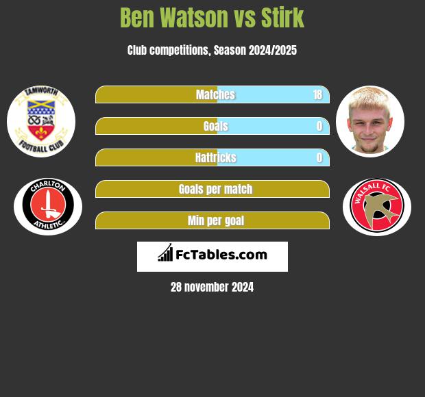 Ben Watson vs Stirk h2h player stats