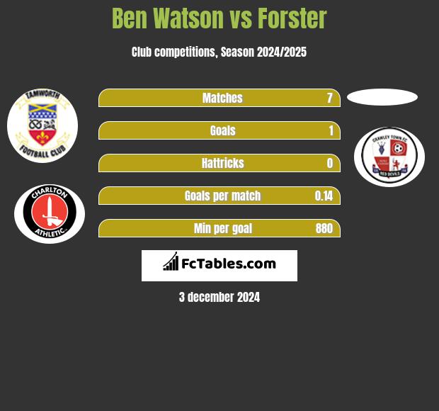 Ben Watson vs Forster h2h player stats