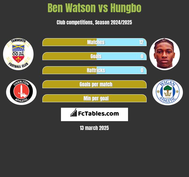 Ben Watson vs Hungbo h2h player stats