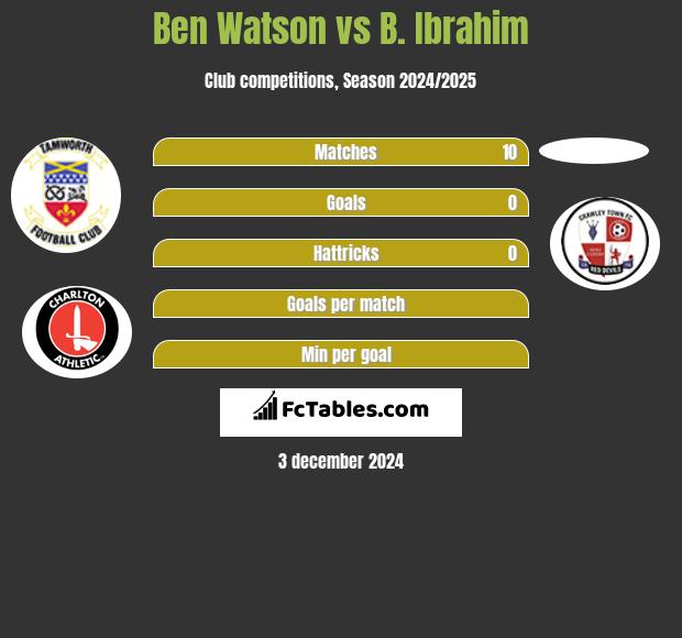 Ben Watson vs B. Ibrahim h2h player stats