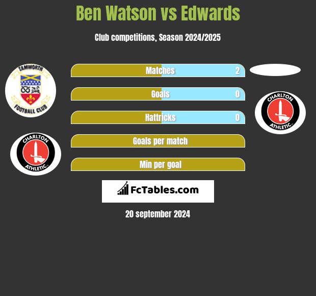 Ben Watson vs Edwards h2h player stats