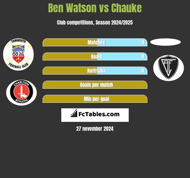 Ben Watson vs Chauke h2h player stats