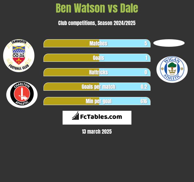 Ben Watson vs Dale h2h player stats