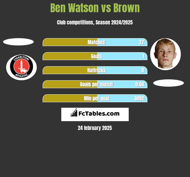 Ben Watson vs Brown h2h player stats