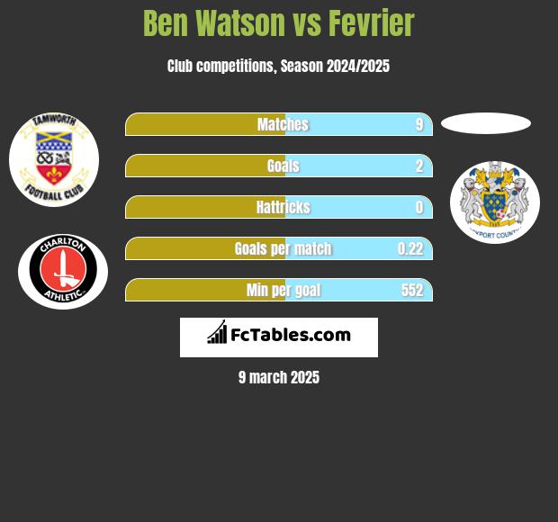 Ben Watson vs Fevrier h2h player stats