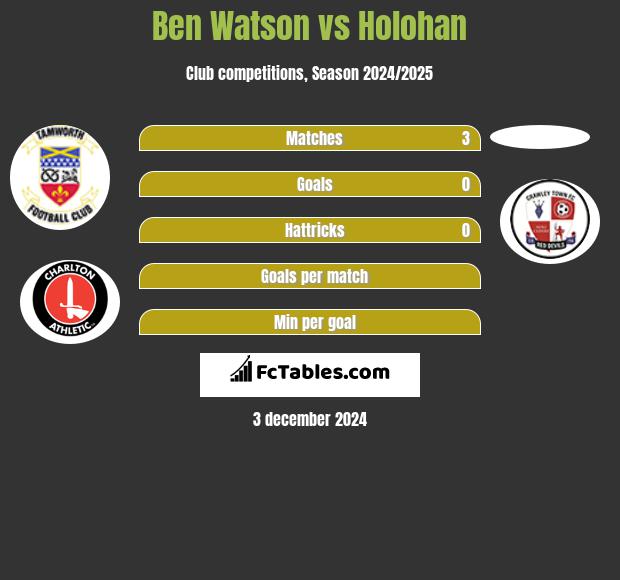 Ben Watson vs Holohan h2h player stats