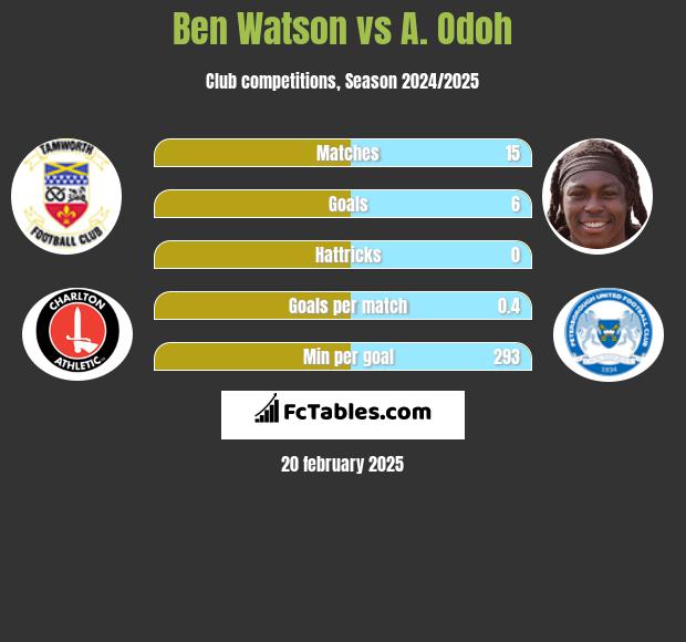 Ben Watson vs A. Odoh h2h player stats