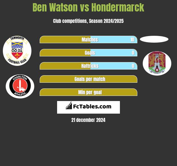 Ben Watson vs Hondermarck h2h player stats