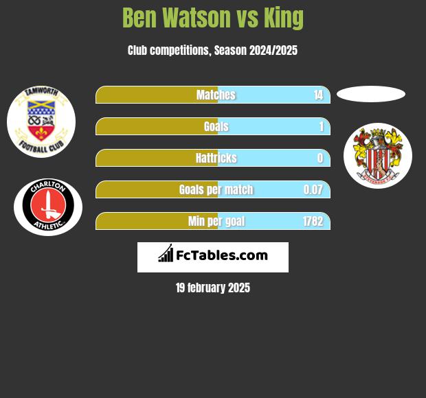 Ben Watson vs King h2h player stats