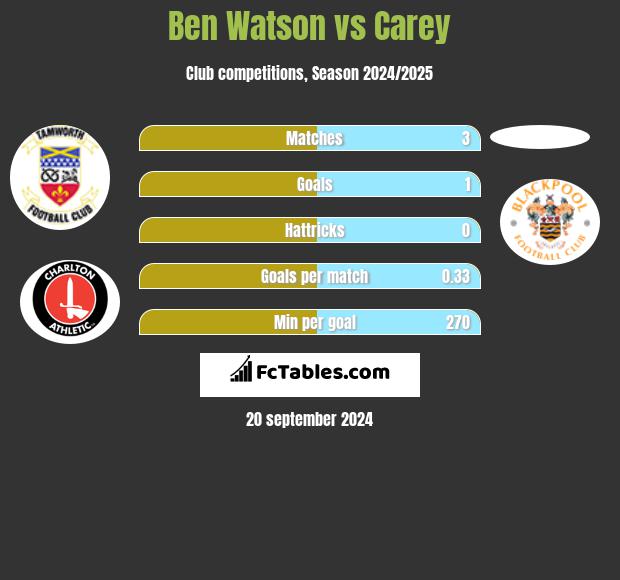 Ben Watson vs Carey h2h player stats