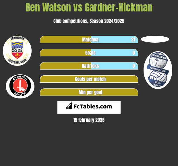 Ben Watson vs Gardner-Hickman h2h player stats