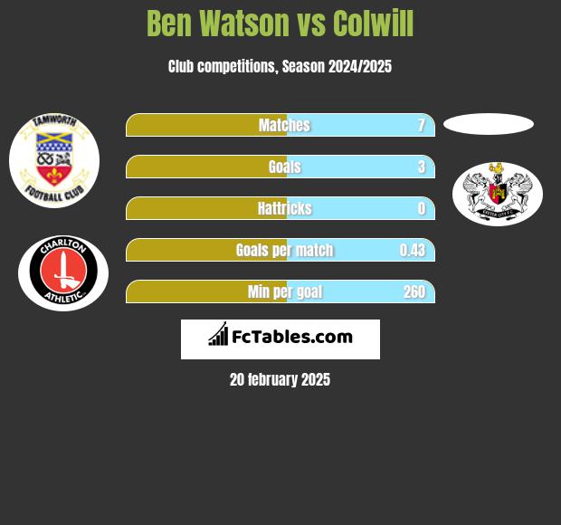 Ben Watson vs Colwill h2h player stats