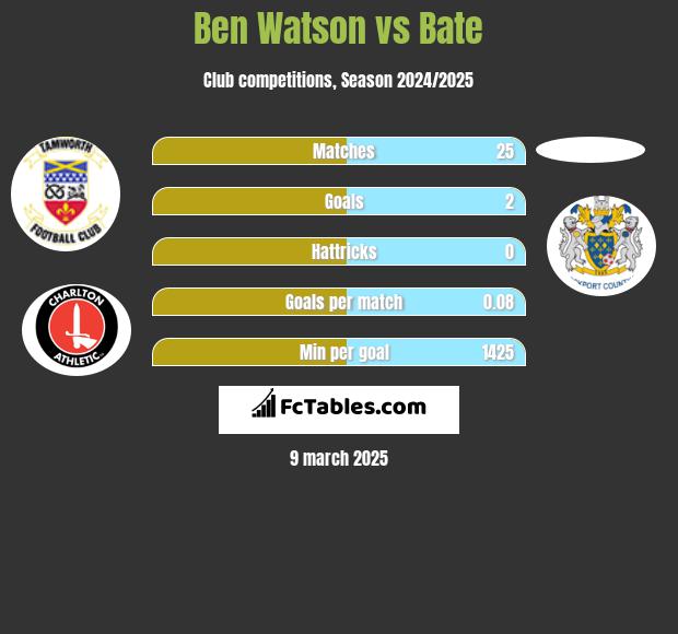 Ben Watson vs Bate h2h player stats