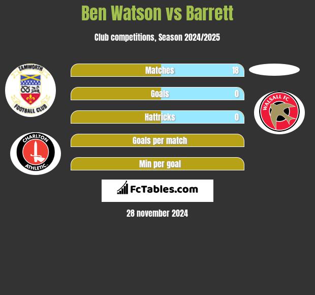 Ben Watson vs Barrett h2h player stats