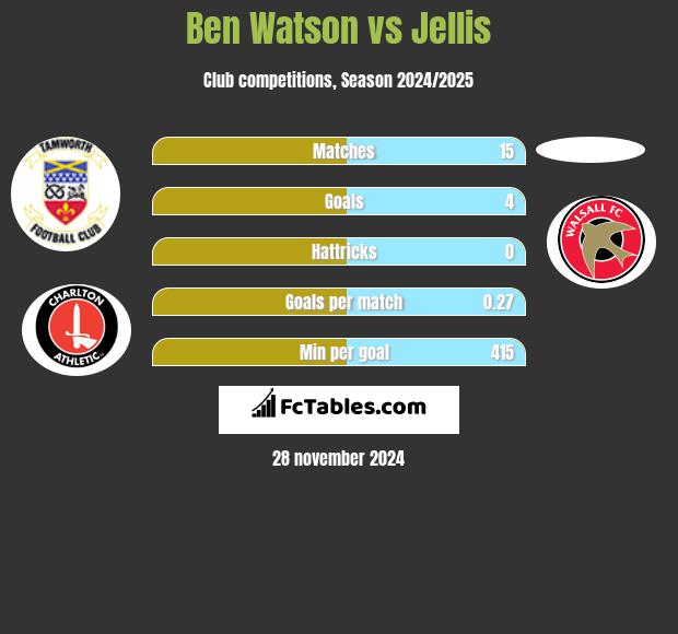 Ben Watson vs Jellis h2h player stats