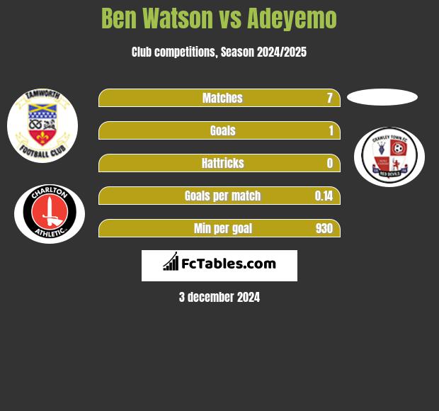 Ben Watson vs Adeyemo h2h player stats