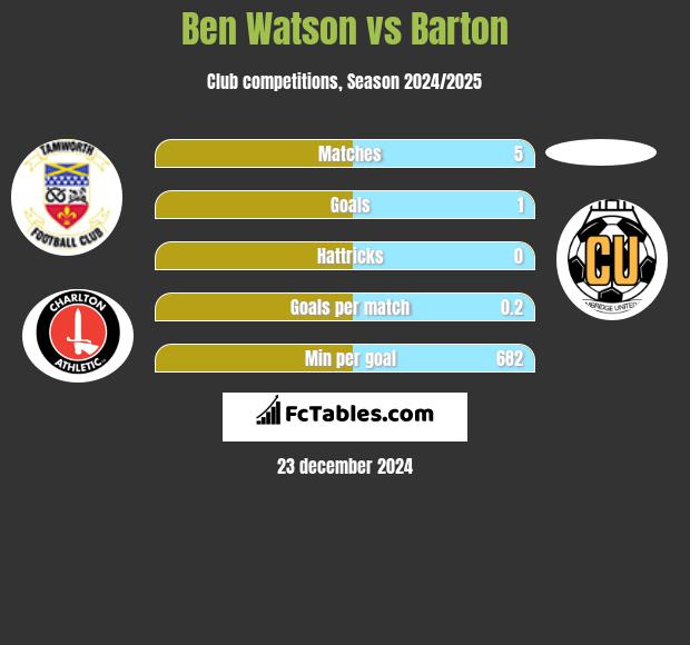 Ben Watson vs Barton h2h player stats