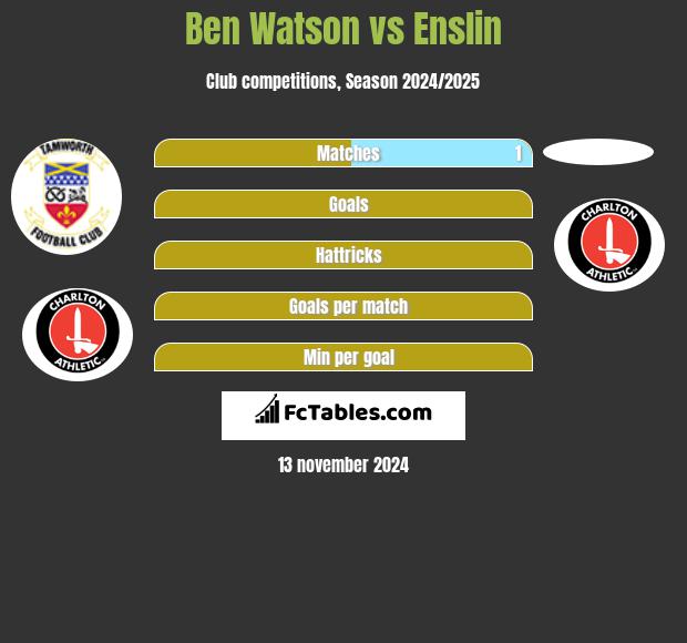 Ben Watson vs Enslin h2h player stats