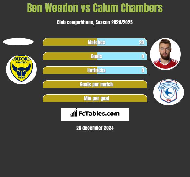 Ben Weedon vs Calum Chambers h2h player stats