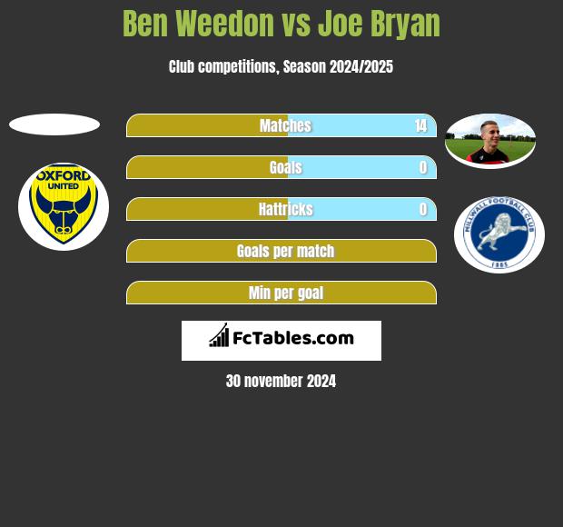 Ben Weedon vs Joe Bryan h2h player stats