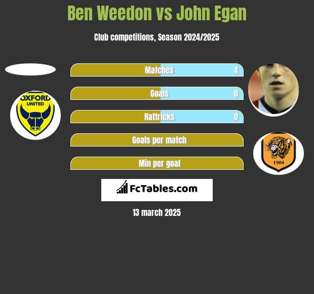 Ben Weedon vs John Egan h2h player stats