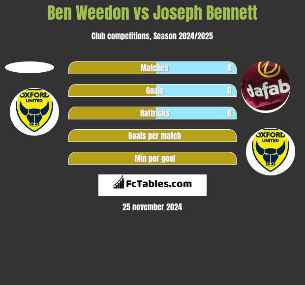 Ben Weedon vs Joseph Bennett h2h player stats