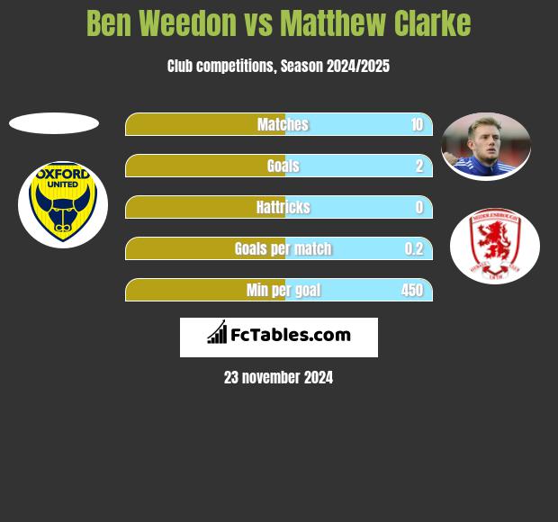 Ben Weedon vs Matthew Clarke h2h player stats