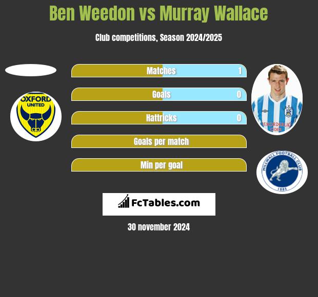 Ben Weedon vs Murray Wallace h2h player stats