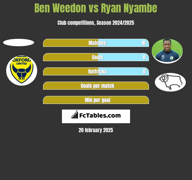 Ben Weedon vs Ryan Nyambe h2h player stats