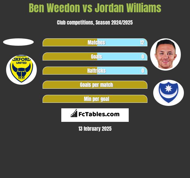 Ben Weedon vs Jordan Williams h2h player stats