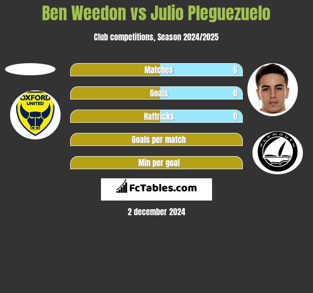 Ben Weedon vs Julio Pleguezuelo h2h player stats