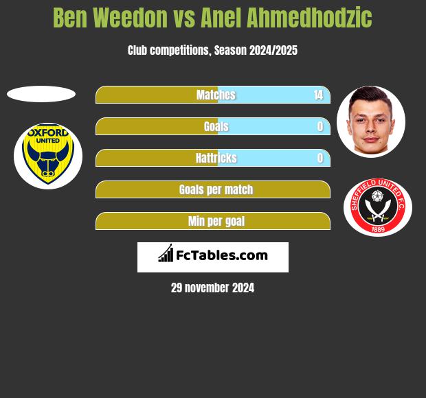 Ben Weedon vs Anel Ahmedhodzic h2h player stats