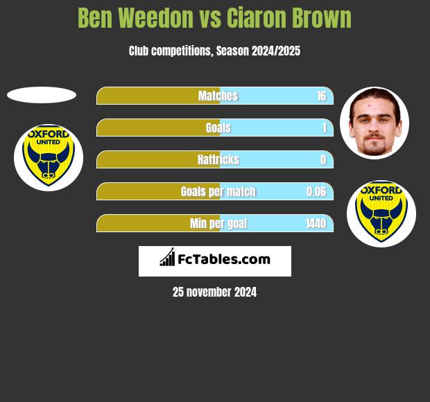 Ben Weedon vs Ciaron Brown h2h player stats